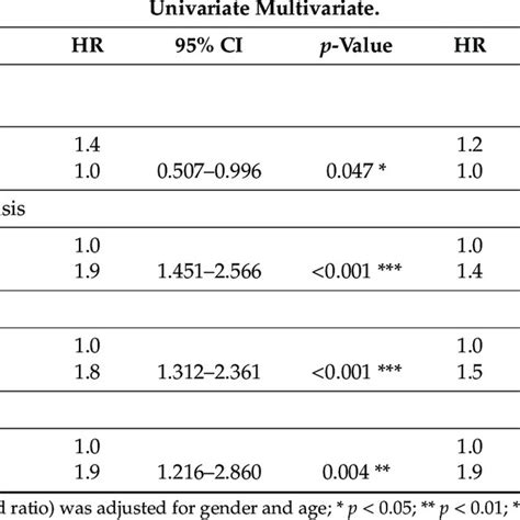 The Effect Of Clinicopathologic Factor And Adamts14 Expression On