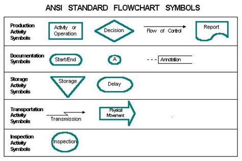 Assignment Center The Ansi Standard Flowchart Symbols With Label