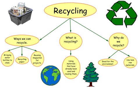 Recycling Concept Map