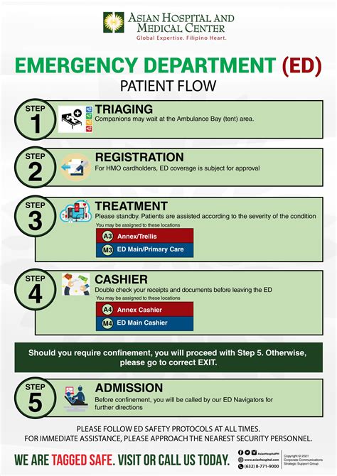 Emergency Department Patient Flow Asian Hospital And Medical Center