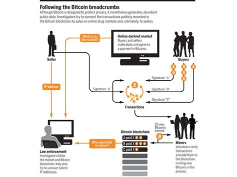 The fact that bitcoin transactions aren't anonymous isn't a secret. Why criminals can't hide behind Bitcoin | Science | AAAS