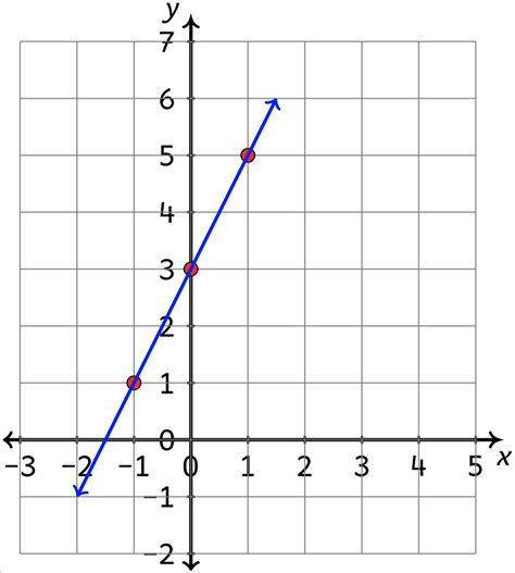 Linear Function Graph Garettaiwan