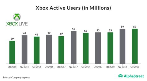 Η Microsoft επενδύει πολλά χρήματα στο Xbox
