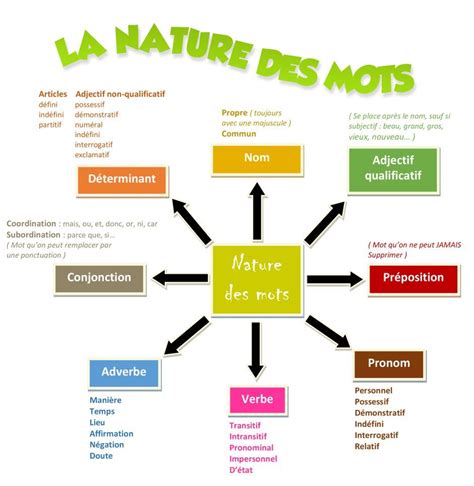 Cartes Mentales Conjugaison La Nature Des Mots Ducation Classe De Mots