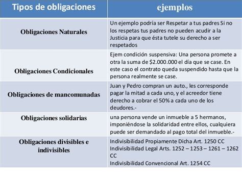 Clasificacion De Las Obligaciones