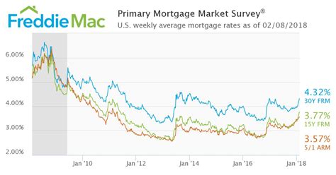 Historic And Current Mortgage Rates St Paul Real Estate Blog