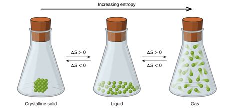 184 Entropy Measurements And Values Chemistry Libretexts