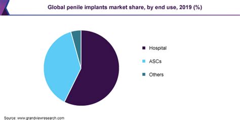 Penile Implants Market Size And Share Report 2020 2027