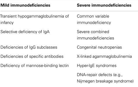 Frontiers Pulmonary Manifestations Of Primary Immunodeficiency