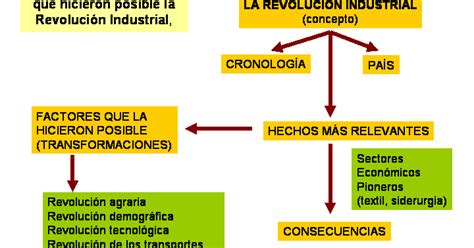 Ciencias Sociales Ha Mapa Conceptual Primera RevoluciÓn Industrial