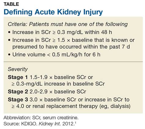 Acute Kidney Injury Treatment Depends On The Cause Clinician Reviews