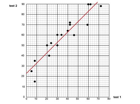 Median Don Steward Mathematics Teaching Scatter Graph Questions