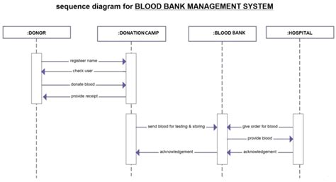 Blood Bank Management System Capstone Project Document Capstone Guide