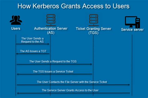 How Kerberos Authentication Works