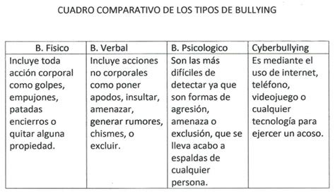 Tipos De Bullying Im Genes Cuadros Sin Pticos Y Comparativos Cuadro Comparativo