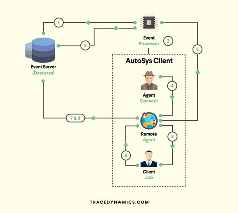 Autosys Mastering Job Scheduling And Workload Automation