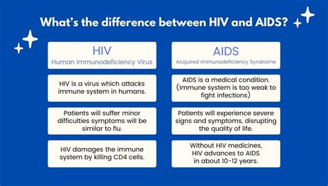 Whats The Difference Between Hiv And Aids