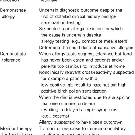 Pdf Eaaci Food Allergy And Anaphylaxis Guidelines Diagnosis And