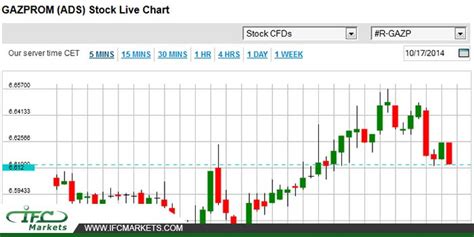 Cciv falls as investors sell the news. GAZPROM Stock Price Today #gazpromstockprice # ...