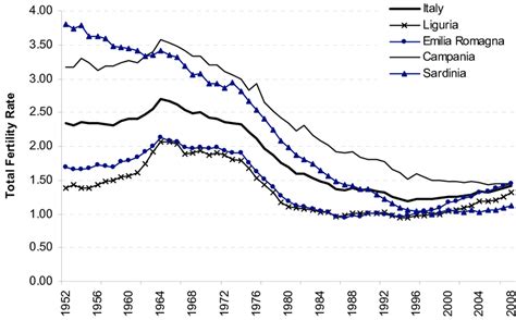 Period Total Fertility Rate In Selected Italian Regions