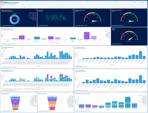 The Two Account Based Engagement Dashboards You Need In Salesforce