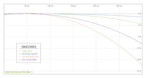Sabot Slug Ballistics Chart A Visual Reference Of Charts Chart Master
