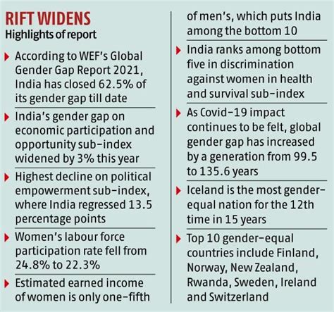 Wefs Gender Gap Index India Slips 28 Places Ranks 140 Among 156