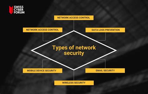 Explore 6 Types Of Network Security And Ensure Robust Protection