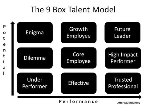 I first encountered the 9 box in the 1990s when it was a key part of ge's highly influential session c performance management method. Talent Modeling and Employee Performance - CakeHR Blog