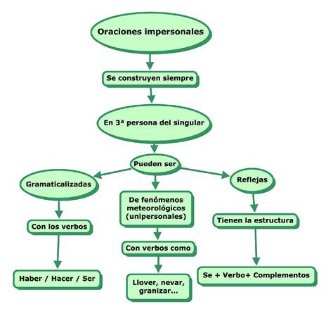 Esquema De Las Oraciones Simples Oraciones Simples Clases De Oraciones