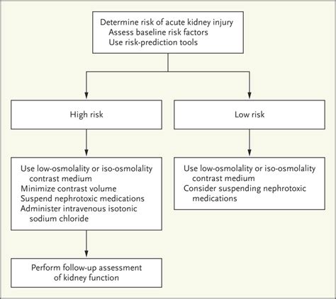 Contrast Associated Acute Kidney Injury Nejm