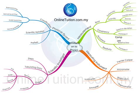 Mind Map Introduction To Physics Spm Physics Form 4form 5 Revision