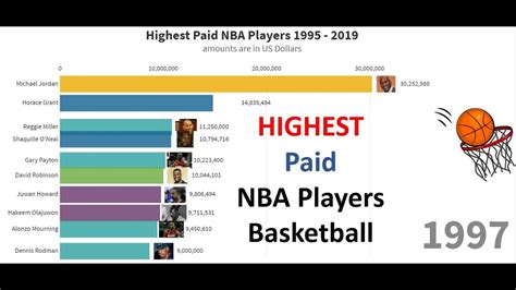 This makes rashford one of the highest paid players in epl 2021 and also one of the best youngest footballers in the world. Highest Paid NBA players - Basketball - 1996 - 2019 - YouTube