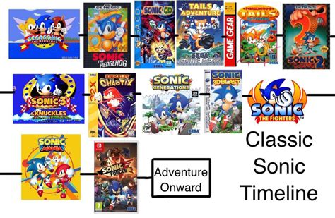 My Take On A Classic Sonic Timeline Not Every Game Is Included R
