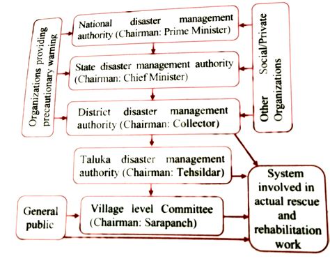 Explain The Structure Of Disaster Management Authority