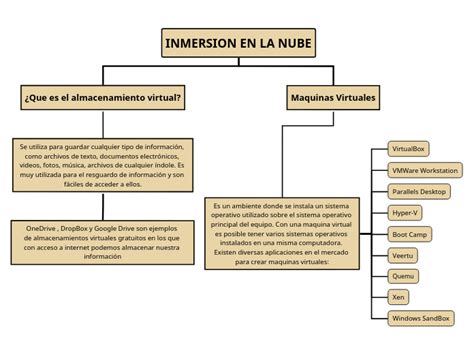 Inmersion En La Nube Mind Map
