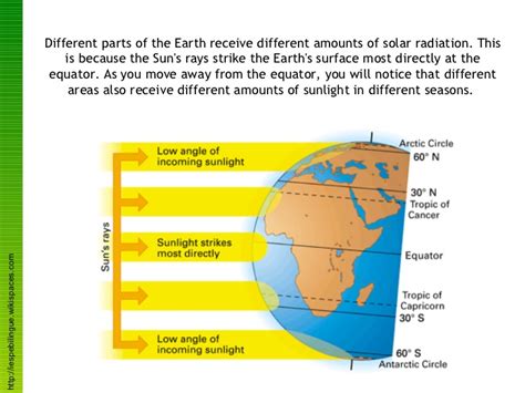 How Does Incoming Solar Radiation Change With Latitude