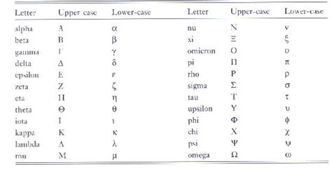 The symbol ϐ (curled beta) is a cursive variant form of beta (β). GREEK ALPHABET