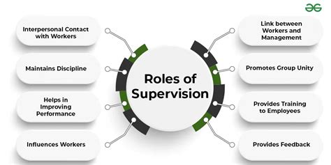 Importance Of Supervision Geeksforgeeks