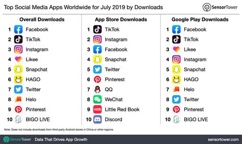 Top Social Media Apps Worldwide For July 2019 By Downloads