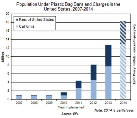 Plastic bag reduction, reuse and recycling act; Plastic bag bans are spreading in the United States ...
