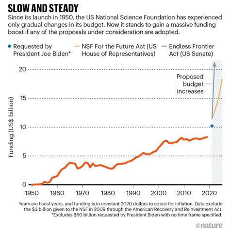 How A Historic Funding Boom Could Transform The US National Science