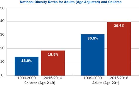 South korea, pakistan and china also have high levels of. New Report Shows 7 States Have Staggering Obesity Rates ...