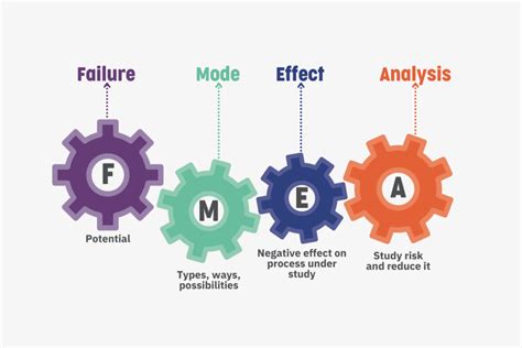 How To Do Failure Mode And Effect Analysis Fmea