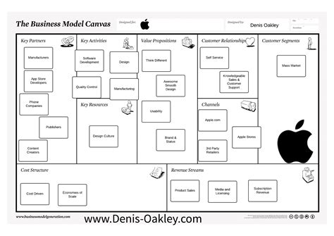 What Is The Apple Business Model Canvas Denis Oakley And Co