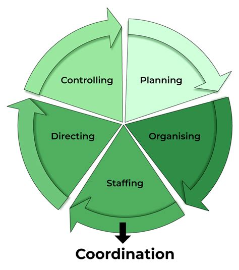 Coordination Lessence De La Gestion Concept Fonctionnalités Et