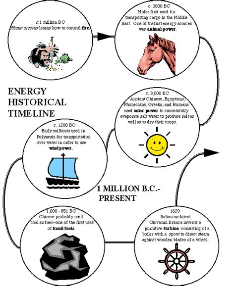 Energy Historic Time Line