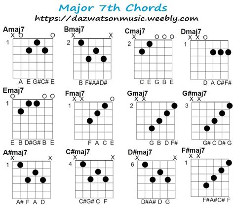 Dominant 7th Chord Chart Dominant 7th Chord Guitar Notes Beginner