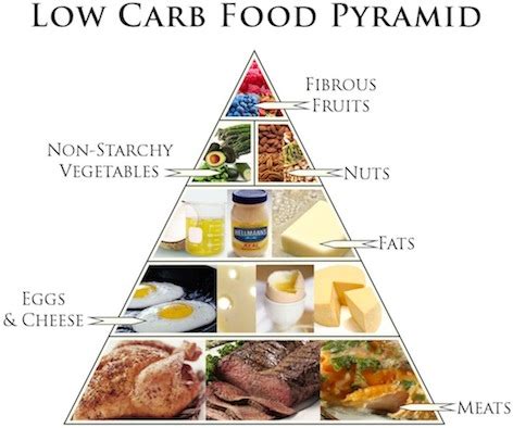 Everything Atkins Low Carb Food Pyramid Rezfoods Resep Masakan