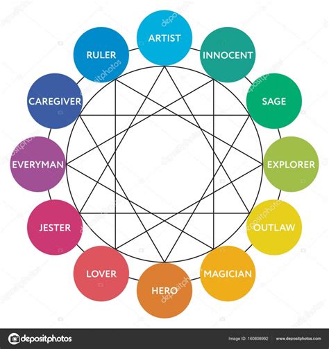 12 major personality archetypes diagram stock vector by ©moibalkon 160808992